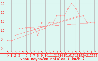 Courbe de la force du vent pour Salla kk