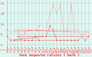 Courbe de la force du vent pour Buffalora