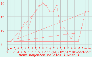 Courbe de la force du vent pour Rostherne No 2