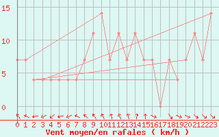 Courbe de la force du vent pour Andau