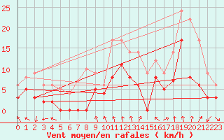 Courbe de la force du vent pour Lyon - Bron (69)