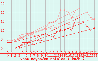 Courbe de la force du vent pour Le Havre - Octeville (76)
