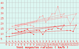Courbe de la force du vent pour Lyon - Saint-Exupry (69)