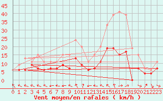 Courbe de la force du vent pour Abbeville (80)