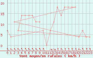 Courbe de la force du vent pour St Sebastian / Mariazell