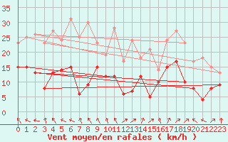 Courbe de la force du vent pour Avignon (84)