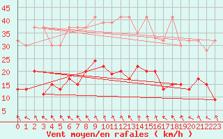 Courbe de la force du vent pour Vaduz