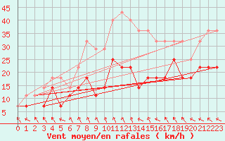 Courbe de la force du vent pour Tryvasshogda Ii