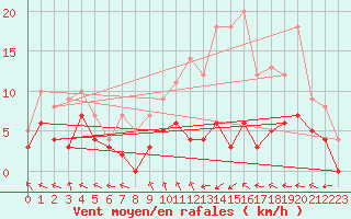 Courbe de la force du vent pour Melun (77)