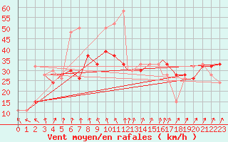 Courbe de la force du vent pour Valley