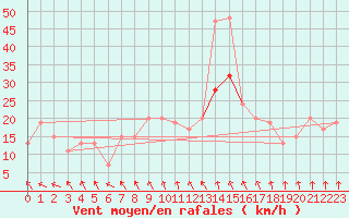 Courbe de la force du vent pour Benson