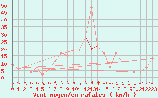 Courbe de la force du vent pour Rostherne No 2