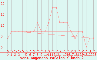 Courbe de la force du vent pour Johvi