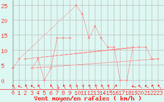 Courbe de la force du vent pour Reutte