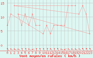 Courbe de la force du vent pour Hameenlinna Katinen