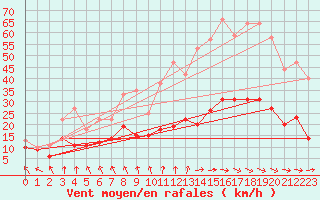 Courbe de la force du vent pour Le Touquet (62)