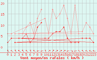 Courbe de la force du vent pour Visp