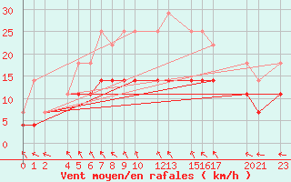 Courbe de la force du vent pour Mont-Rigi (Be)