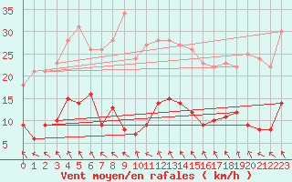 Courbe de la force du vent pour Marienberg