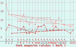 Courbe de la force du vent pour Montagnier, Bagnes