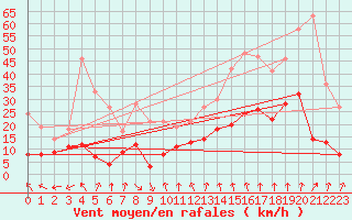 Courbe de la force du vent pour Mcon (71)