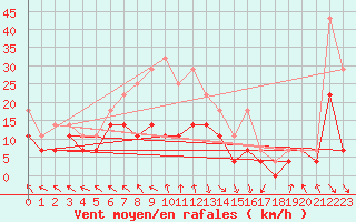 Courbe de la force du vent pour Slovenj Gradec