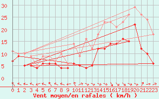 Courbe de la force du vent pour Pau (64)