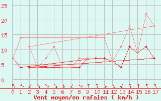 Courbe de la force du vent pour Pointe Noire , Que.