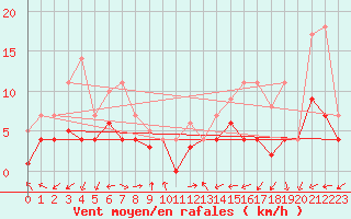 Courbe de la force du vent pour Geisenheim