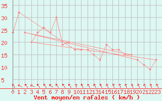 Courbe de la force du vent pour Mount Burr