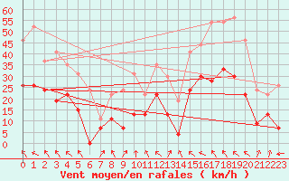 Courbe de la force du vent pour Orange (84)