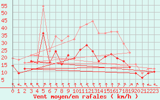 Courbe de la force du vent pour Neu Ulrichstein