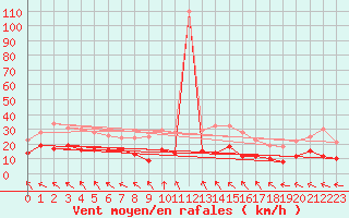 Courbe de la force du vent pour Belm