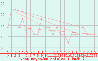 Courbe de la force du vent pour Svratouch
