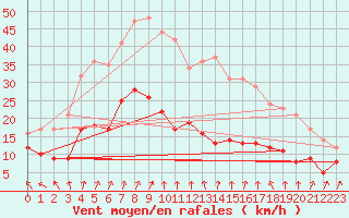 Courbe de la force du vent pour Langres (52) 