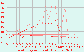 Courbe de la force du vent pour Terespol