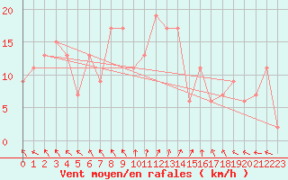 Courbe de la force du vent pour Trapani / Birgi