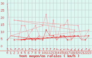 Courbe de la force du vent pour Gielas