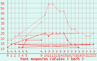 Courbe de la force du vent pour Viseu