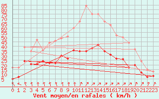 Courbe de la force du vent pour Radinghem (62)