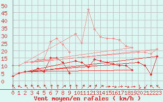 Courbe de la force du vent pour Chastreix (63)
