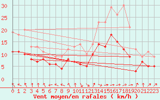 Courbe de la force du vent pour Cazaux (33)