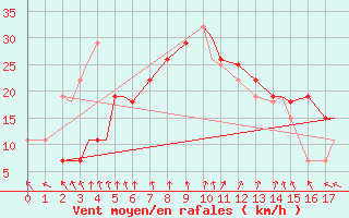 Courbe de la force du vent pour Bushehr Civ / Afb