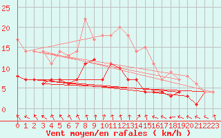 Courbe de la force du vent pour Leipzig