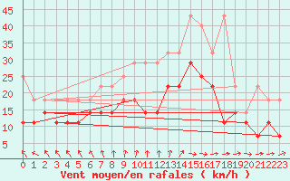 Courbe de la force du vent pour Herwijnen Aws