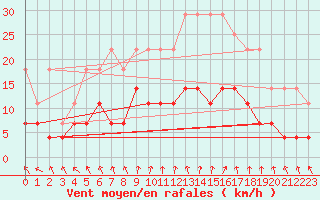 Courbe de la force du vent pour Foellinge