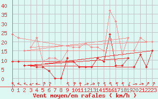 Courbe de la force du vent pour Nevers (58)