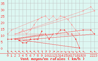 Courbe de la force du vent pour San Fernando