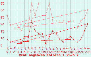 Courbe de la force du vent pour Guetsch