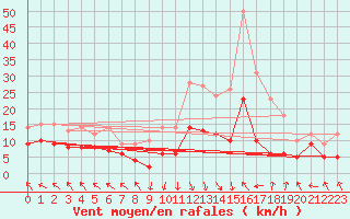 Courbe de la force du vent pour Lons-le-Saunier (39)